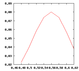 plot "-" using ($1):($2) with lines title "" 
0.48 0.0222
0.50 0.0389
0.52 0.0581
0.54 0.0739
0.56 0.0801
0.58 0.0738
0.60 0.0576
0.62 0.0378
e
