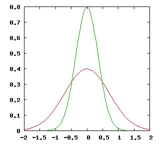 set nokey
plot [-2:2](1/sqrt(2*pi))*(1/(2.7**(x**2))), (1/(0.5*sqrt(2*pi)))*(1/(2.7**((2*x)**2)))

