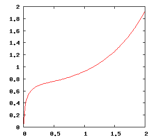 set nokey
plot [0:2]sqrt(2*pi*x)*((x/2.718)**x)
