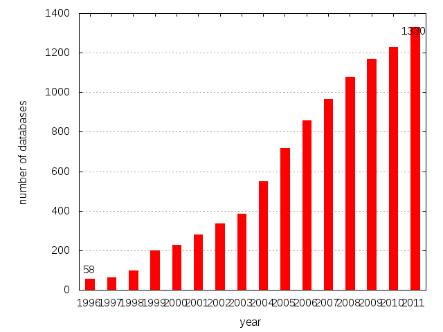 set yrange [0:1400]
set xrange [0:16]
set data style boxes
set style fill solid
set boxwidth 0.4
set ylabel "number of databases"
set xlabel "year"
set grid ytics
set label "58" at 0.5, 100 front center
set label "1330" at 15.5, 1310 front center
set xtics ("1996" 0.5,"1997" 1.5,"1998" 2.5,"1999" 3.5,"2000" 4.5, "2001" 5.5,"2002" 6.5, "2003" 7.5,"2004" 8.5, "2005" 9.5,"2006" 10.5, "2007" 11.5,"2008" 12.5,"2009" 13.5, "2010" 14.5, "2011" 15.5, "2012" 16.5)
plot "-" using ($1+0.5):($2) with boxes title ""
0 56
1 62
2 97
3 201
4 226
5 280
6 337
7 386
8 548
9 719
10 858
11 967
12 1078
13 1170
14 1230
15 1330
16 1380
e
